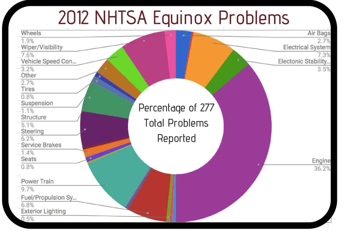 2012 Chevy Equinox Common Problems