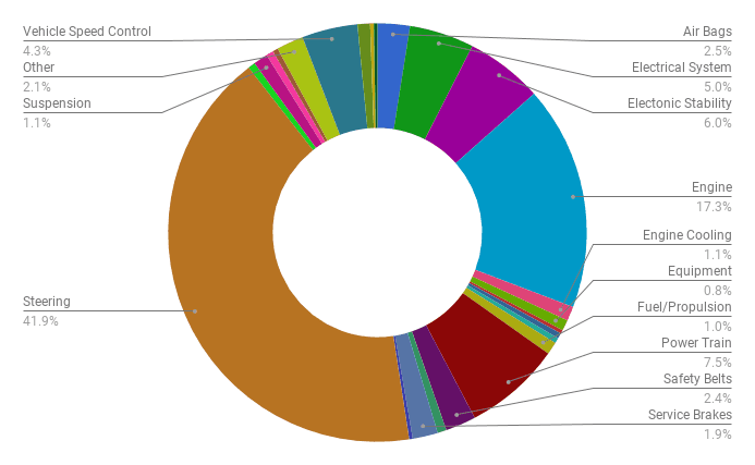 2010 Chevrolet Traverse Problems